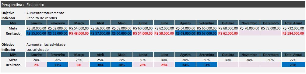 Definição das Metas Esta é uma das etapas mais importantes da criação do Balanced Scorecard, pois os gestores precisam pensar em como um objetivo pode impactar o outro. Ex.