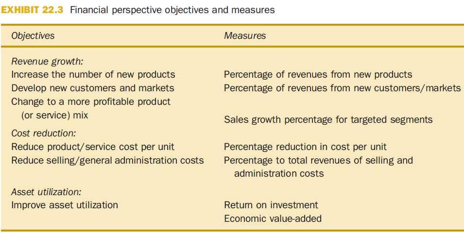 Balanced Scorecard Perspetiva Financeira what it intends Estratégia de produtividade Criação de valor para o acionista de longo prazo Estratégia de crescimento da receita Melhorar a estrutura de