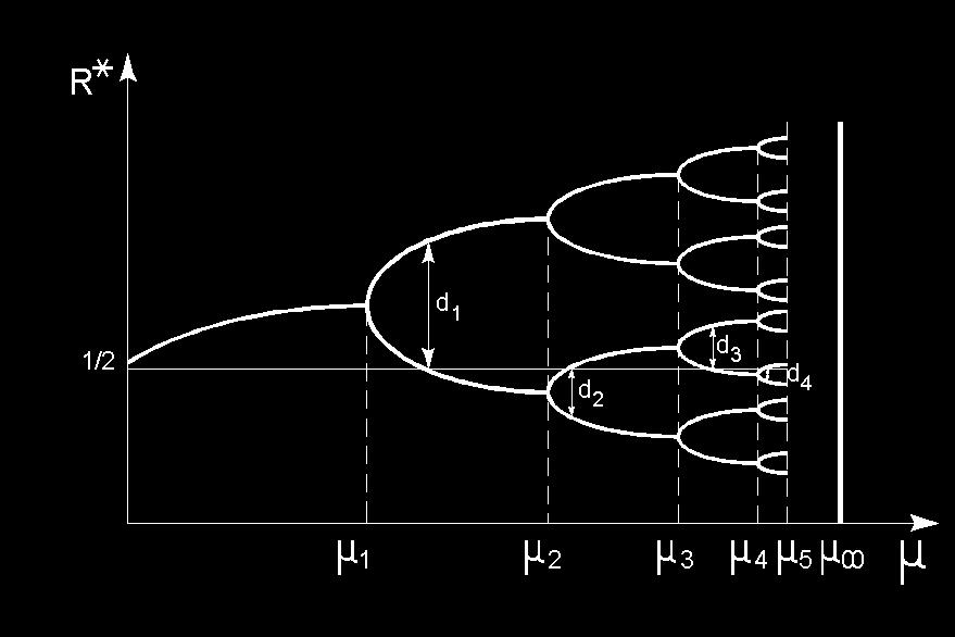 Calculando o mapa logístico: Diagrama de teia f ( x) = x f ( x) = rx(1 x) População atinge estabilidade