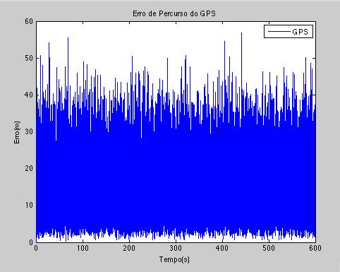 Observa-se pelo mapa e no gráfico que o erro do GPS é limitado, o que