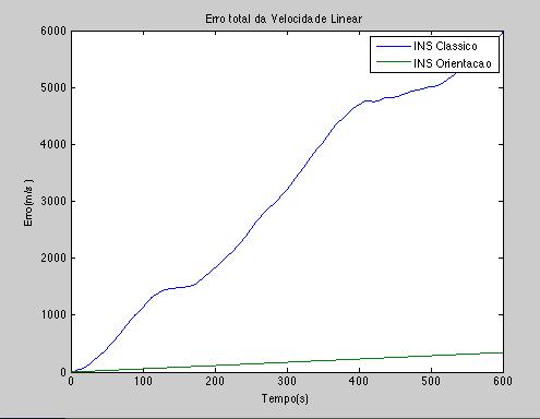 142 Figura 11 Gráfico do Erro da Velocidade Linear Total INS.