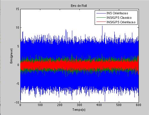Figura 13 Erro de Roll do INS