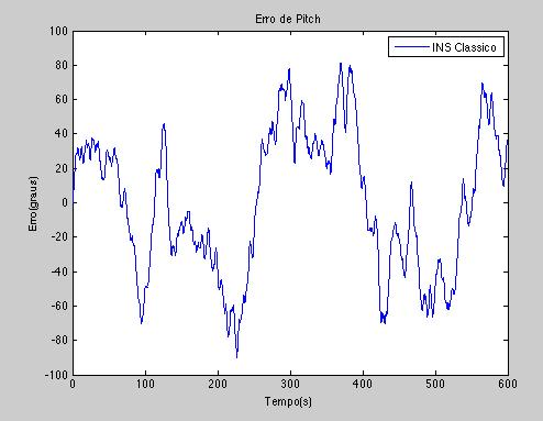 144 Figura 14 Erro de Pitch do