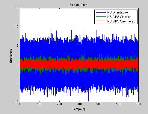 Figura 15 Erro de Pitch do INS