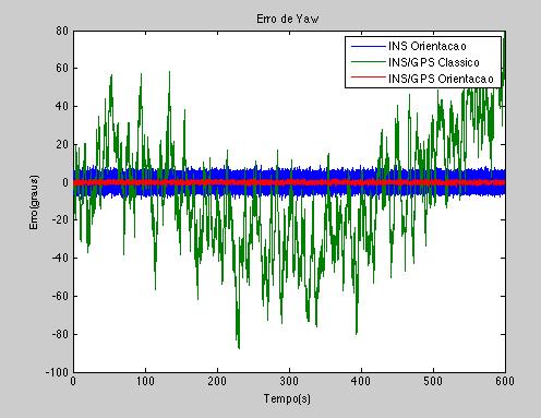 Figura 17 Erro de Yaw do INS
