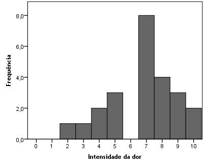 A intensidade da dor no SU teve 6,8 de média (± 2,1) (gráfico 1). Gráfico 1 Intensidade da dor no SU.