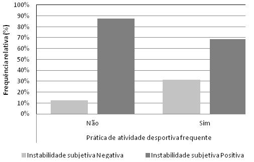 Gráfico 6 Relação entre instabilidade subjetiva e prática de atividade desportiva.