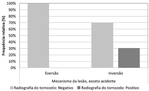 4.7.3.4. Mecanismo de lesão Na amostra, a percentagem de instabilidade subjetiva foi 77% para os que tiveram inversão e 50% para os que tiveram eversão.