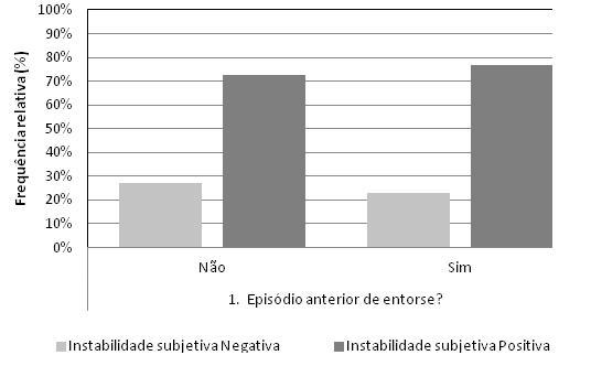 4.7.3.5. Antecedentes de entorse Na amostra, a percentagem de instabilidade subjetiva foi 77% para os que apresentam antecedentes de entorse e 73% para os que não apresentam antecedentes de entorse.