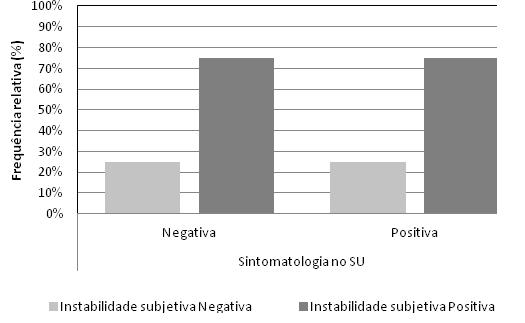 4.7.3.7. Sintomatologia grave no SU Na amostra, dos indivíduos com sintomatologia grave no SU 75% apresentou instabilidade subjetiva na consulta.