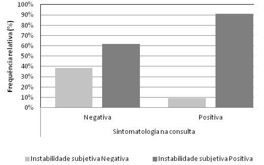 4.7.3.8. Sintomatologia na consulta Na amostra, em relação à sintomatologia na consulta 91% apresentou instabilidade subjetiva e 62% não apresentou.