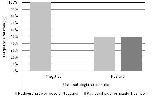 Gráfico 16 Relação entre instabilidade subjetiva e sintomatologia na consulta.