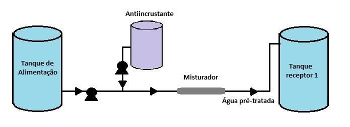 membranas quando passar no sistema de dessalinização (segunda fase), constituída de um tanque de alimentação, um sistema de dosagem do antiincrustante, misturador e tanque receptor 1, é representada