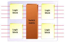 A Matriz Programável de ANDs e ORs é uma estrutura utilizada em PLDs mais simples, desde os PALs. Esta matriz implementa uma função lógica através da soma de produtos (representação em Mintermos).