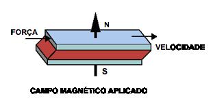 39 Figura 6 - Modo cisalhamento Fonte: Adaptado de (TUSSET, 2008) No modo filme (Figura 7), a distância entre as superfícies que formam os polos muda, o que causa um fluxo