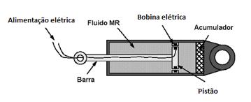 40 3.3 CARACTERÍSTICAS DO AMORTECEDOR MAGNETO-REOLÓGICO Devido às propriedades magnéticas do fluido MR é possível utilizá-lo como um amortecedor controlado por uma tensão elétrica [V] ou por uma