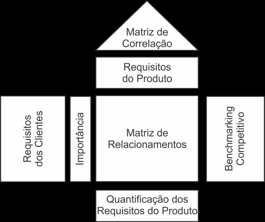Matriz da Casa da Qualidade - QFD Detalhar ciclo de vida Identificar requisitos dos requisitos