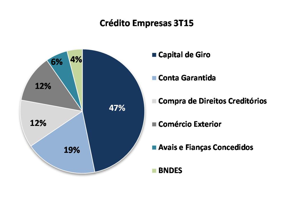 351,9-0,9% Compra de Direitos Creditórios 884,4 1.066,1-17,0% 1.