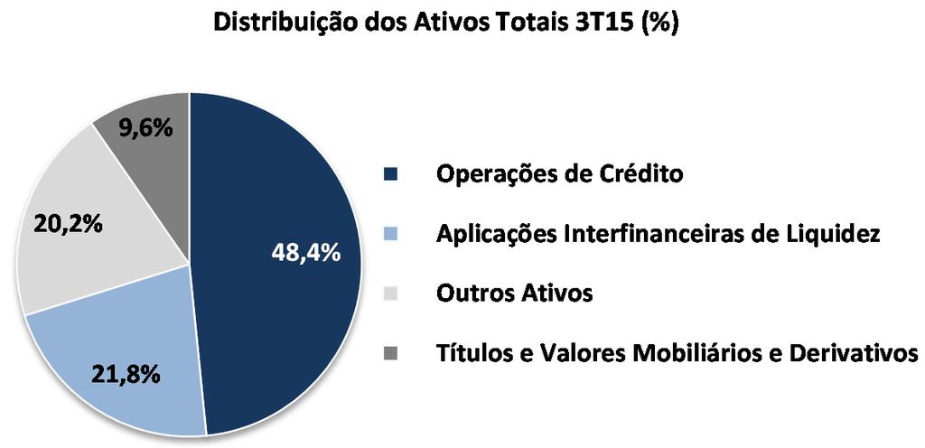 Comentário do Desempenho CDC Lojista: Este produto contempla operações de crédito direto ao consumidor, por meio de parcerias com diversos lojistas, e com maior concentração nos Estados de São Paulo