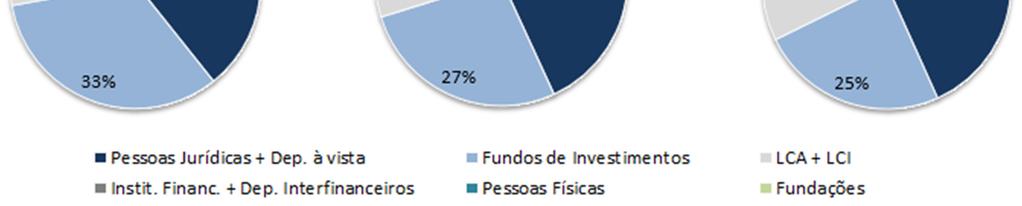 % 3T14 Var. % Pessoas Jurídicas 2.089,7 1.931,0 8,2% 1.436,3 45,5% Fundos de Investimento 1.411,2 1.480,8-4,7% 1.