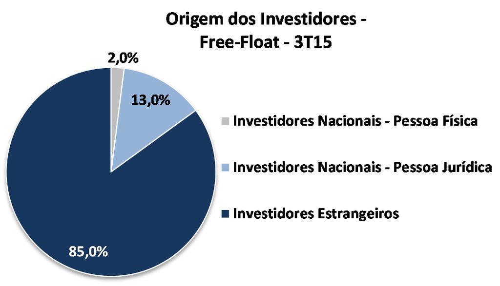 O free-float era de 25,2% em setembro/15, equivalente a 61.731.467 ações PN, e havia 1.359.794 ações em tesouraria.