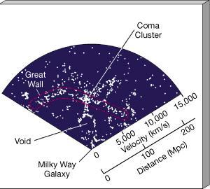 Estrutura em larga escala: como é realmente a distribuição de matéria no universo inteiro?