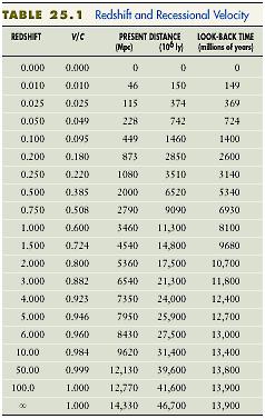 Para velocidades pequenas em relação a da luz: distância atual(em anos-luz) ~ look-back time Para velocidades significativas em relação à da luz Ex.