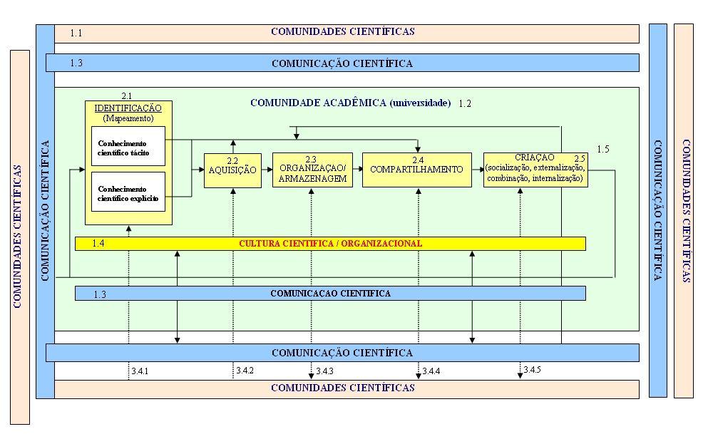 Figura 3: Modelo conceitual de gestão do conhecimento científico no contexto acadêmico (Leite, 2006) O relacionamento entre os processos de gestão do conhecimento e os elementos do sistema de