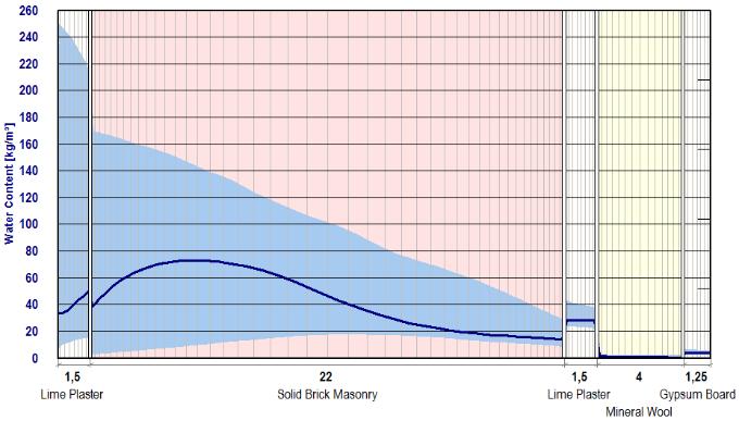 Estudo sobre solução de reabilitação térmica pelo interior Reboco de cal: A) B) C)