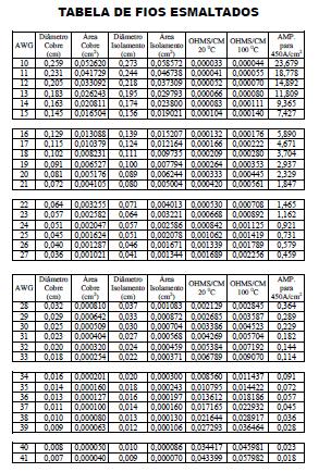 Projeto do transformador Cálculo das corrente s (valore s eficazes): S I p I V p 0.78 rede_nom I s I s1 I s.