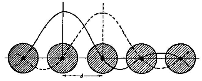 Na aproximação de tight-binding, consideramos ψ q (r) = d e iq d φ(r d) Onde φ(r d) são funções localizadas no sítio de posição d, e a sobreposição entre funções vizinhas é pequena.