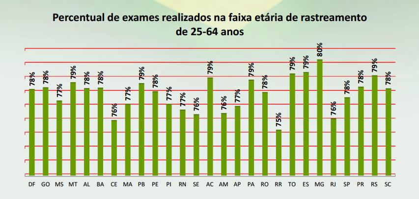 20 Gráfico 1. Exames de Papanicolau realizado em mulheres de 25 a 54 anos, por Unidade Federada, Brasil, no ano de 2011. Fonte: Brasil, 2012b.