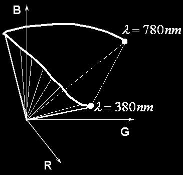 3 Vaores dos tri-esimuos 2 1 b g r 0 430 480 530 580 630 680 730 nm -1 Figura 2.34 esutados do experimento do CIE para um ânguo de 2 o. istemas CIE XZ As curvas da Figura 2.