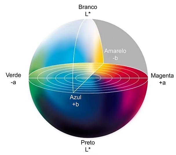 Diferença de cor Figura 2.47 Espaço CIELAB 1976.