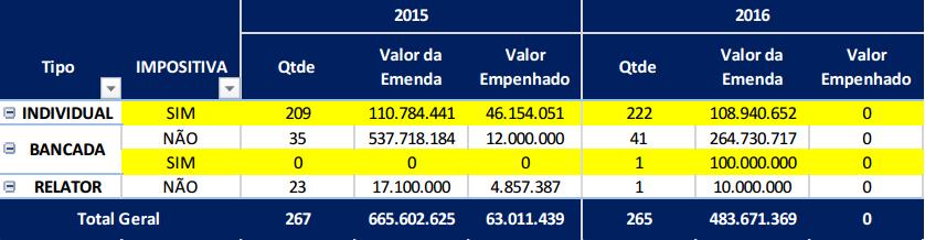 Emendas Parlamentares UFERSA e MEC ANO AÇÃO UFERSA LIBERADO BLOQUEADO 2013 8282 - CAPITAL 0 10.000.000 2014 8282 - CAPITAL 0 7.915.079 8282 - CUSTEIO 0 2.600.