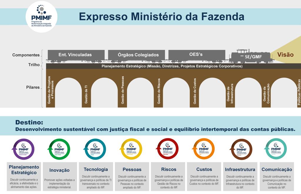 FRENTES DE TRABALHO O PMIMF está estruturado, em 7 FRENTES DE TRABALHO, paralelas e simultâneas: I. Planejamento Estratégico II. III. IV.