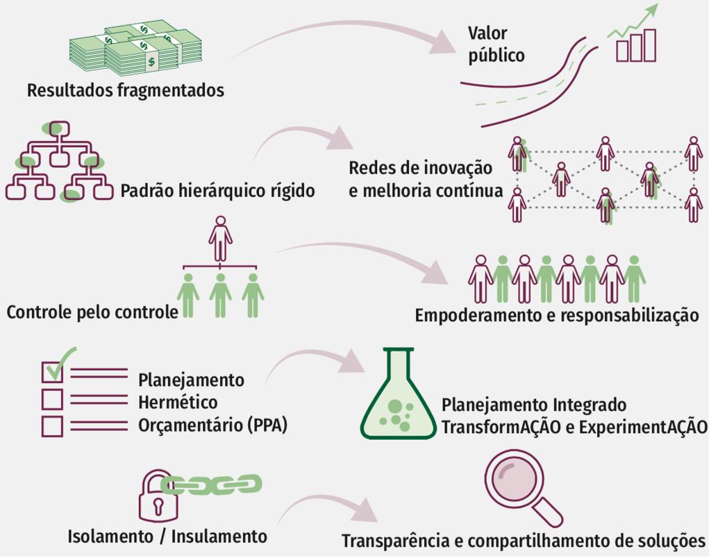 MODELO DE TRANSFORMAÇÃO INSTITUCIONAL PARA GERAÇÃO DE RESULTADOS Fonte: