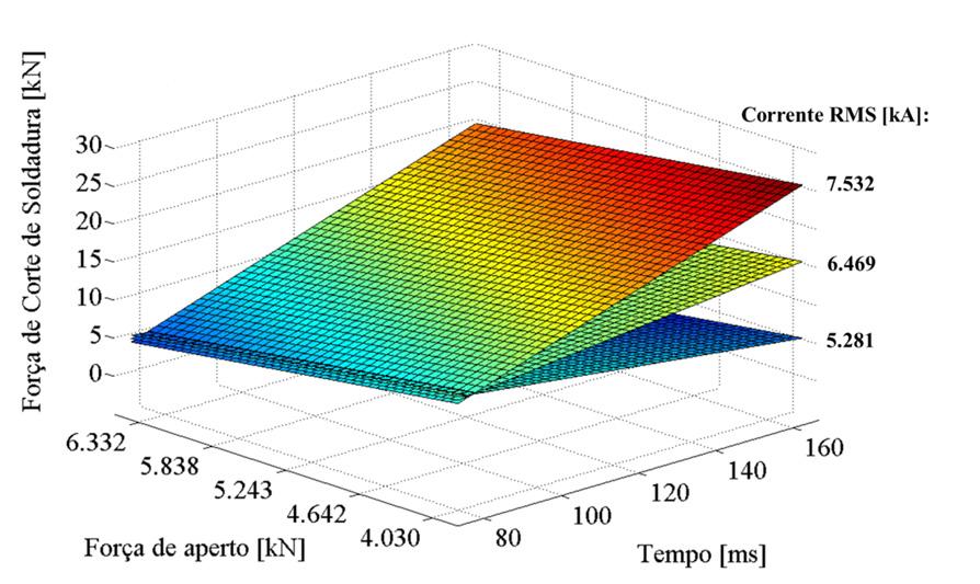 necessitar de mais tempo, em vez de maior intensidade, por forma a gerar um núcleo de soldadura de maior dimensão e aumentando a área da soldadura, aumentando assim a sua resistência.