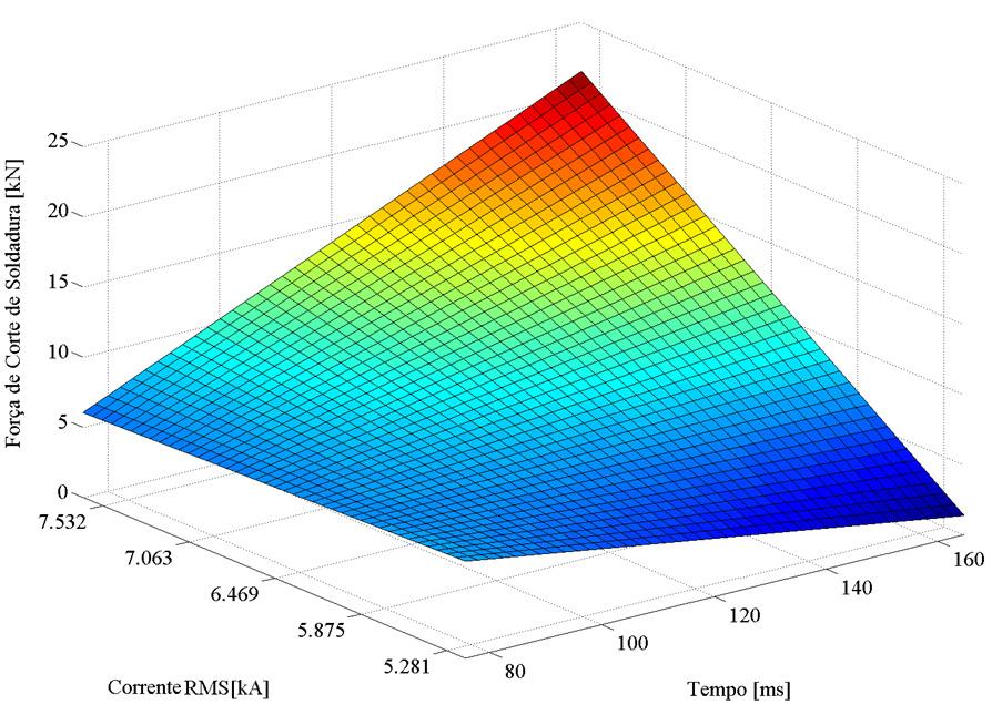 na 4, em que é fixo o parâmetro força de aperto e onde se nota que quanto maior for o tempo, maior será influência da corrente na força de soldadura,