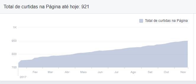 Houve aumento no interesse e no acesso à pagina, evidenciado pelos dados apresentados abaixo: No dia 31 de Dezembro de 2017, a página da Agência Peixe Vivo totalizava 921 curtidas, 187 a mais do que