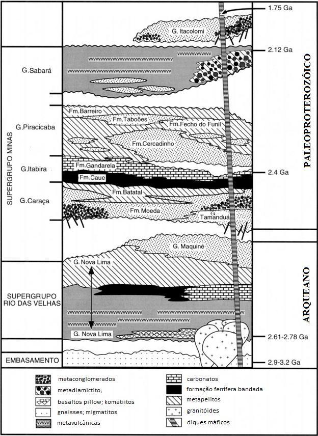 Figura 2 Coluna estratigráfica do Quadrilátero