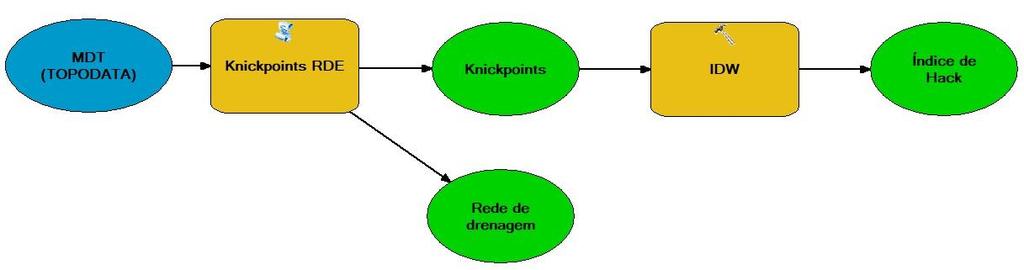 Figura 6 - Fluxo de processos da modelagem do IH na plataforma Model Builder/ArcGis 10