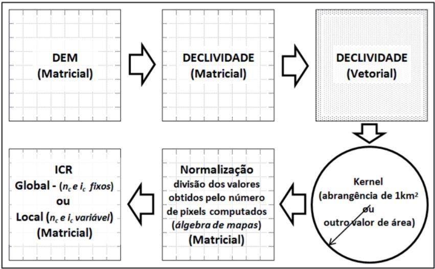 Outra importante característica do ICR é que este permite a redução das subjetividades e a aquisição de valores quantitativos que possibilitam sua aplicação em modelos matemáticos ou estatísticos, ao