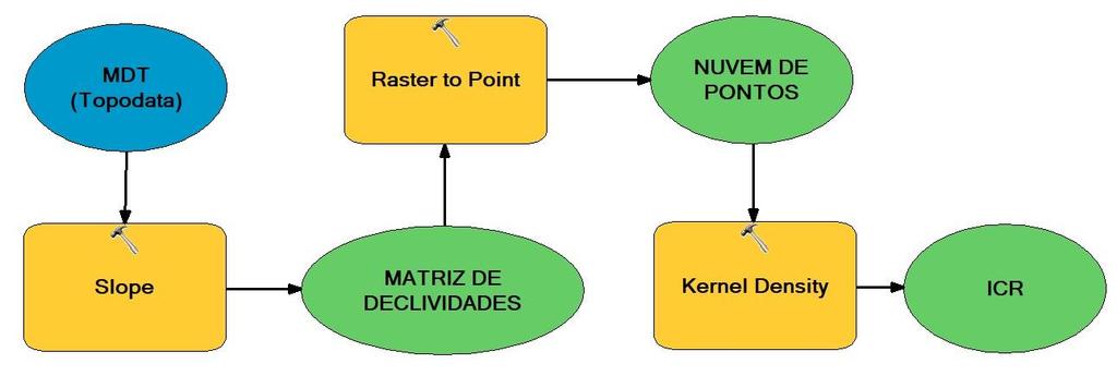 Sampaio e Augustin (2014) propuseram os limites das classes de declividade a partir do resultado de análise direta em campo, em áreas já pesquisadas e amostradas para o presente estudo.