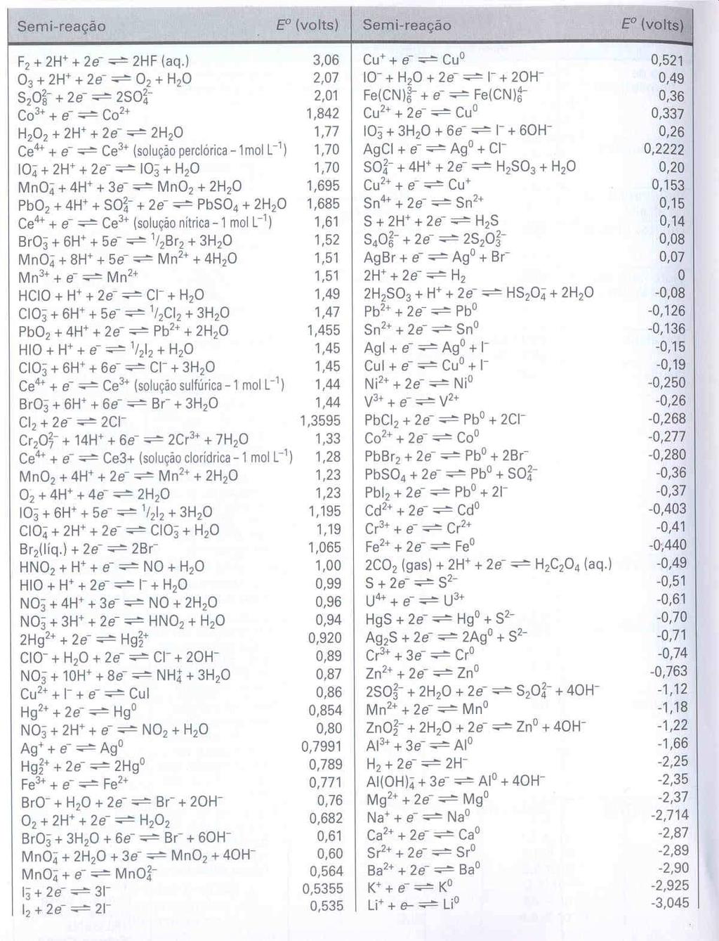 Tabela de Potenciais