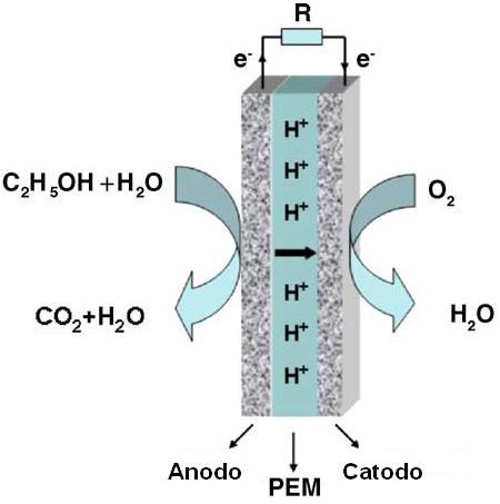 23 O anodo é o eletrodo do combustível, onde ocorre a oxidação do hidrogênio.