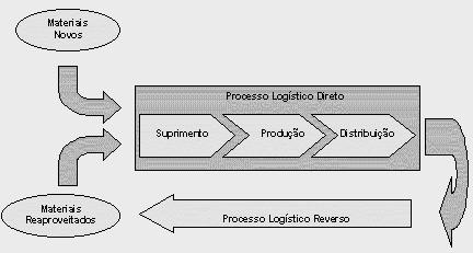 17 O processo logístico não se encerra na entrega do produto ao cliente, consumidor, usuário, mas no caminho completo de reciclagem dos objetos sem valor associados ao produto principal, e até ao