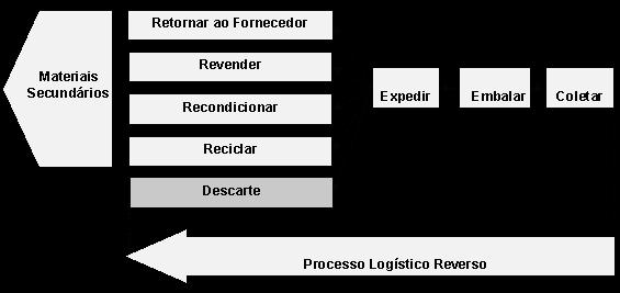 20 Figura 2: Processo Logístico Direto e Reverso Fonte: Reis et al. (2008, p.