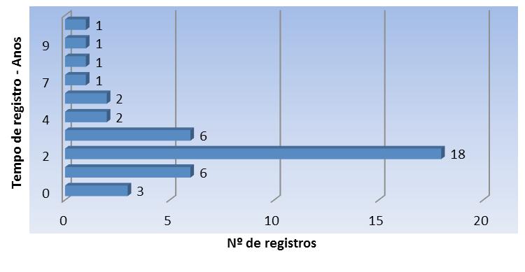 Todas as IGs estrangeiras registradas foram da espécie DO. Do total de pedidos de solicitantes nacionais registrados, 30 foram concedidos entre os anos de 2011 e 2014.