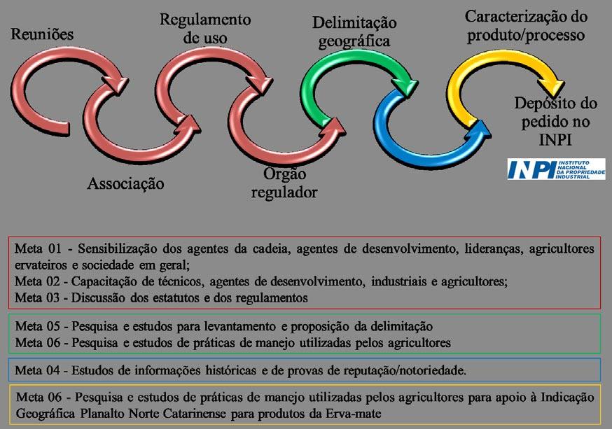 Consequentemente, o resultado esperado é a sensibilização dos atores da cadeia erva-mate, sejam agricultores, processadores, distribuidores, técnicos, autoridades ou agentes de desenvolvimento, para